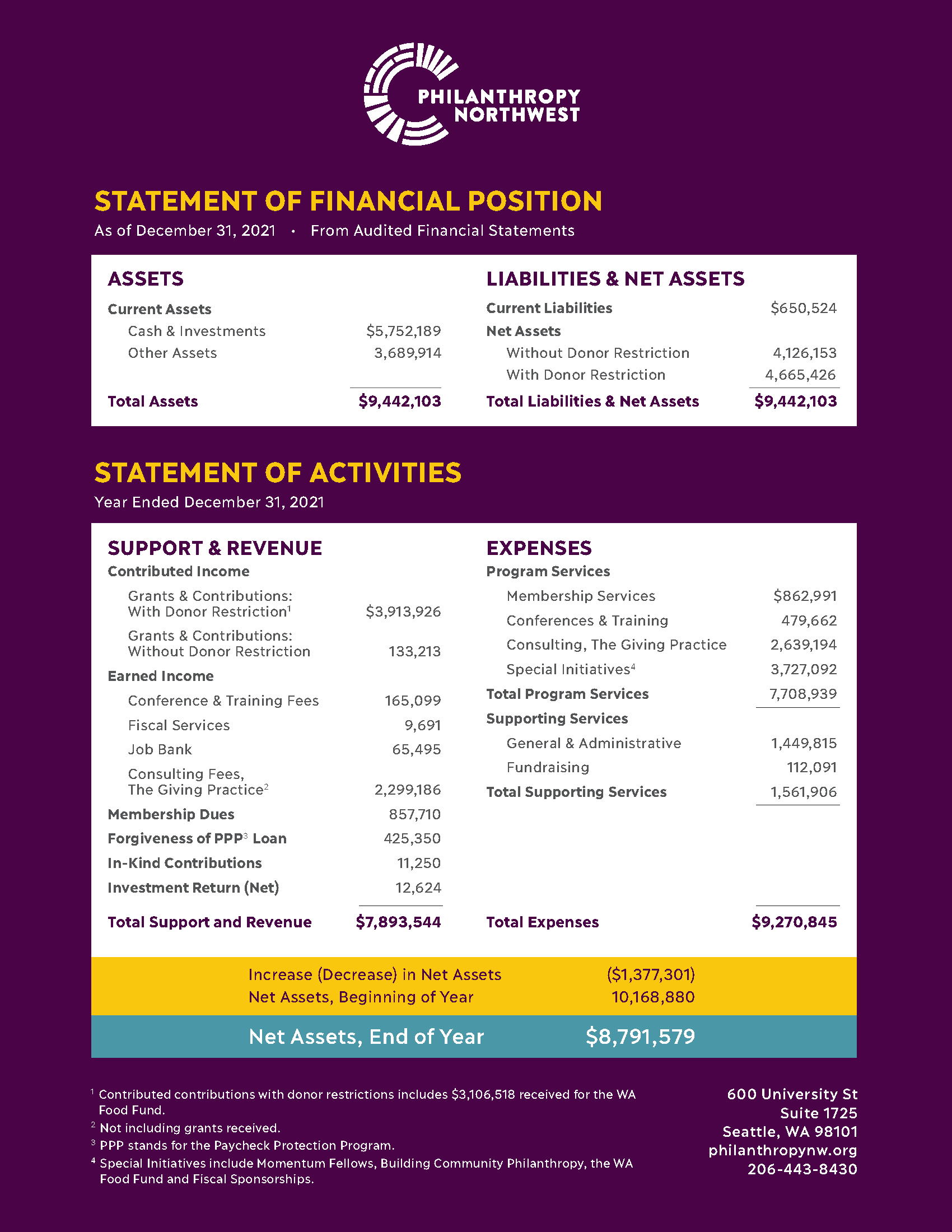 PNW Annual Report 2021_financials_final.png.png | Philanthropy Northwest